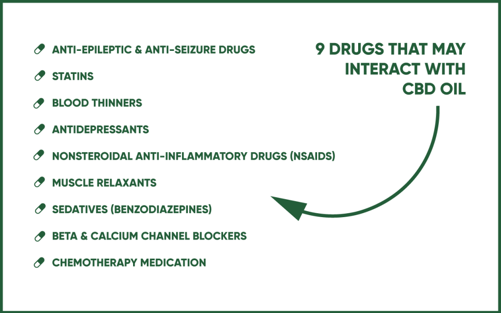 CBD drug interactions 9 drugs that may interact with CBD