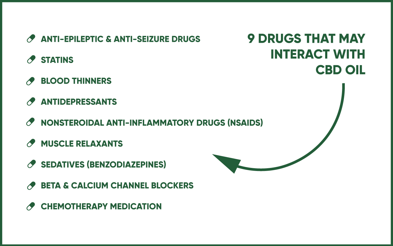 CBD drug interactions infographic